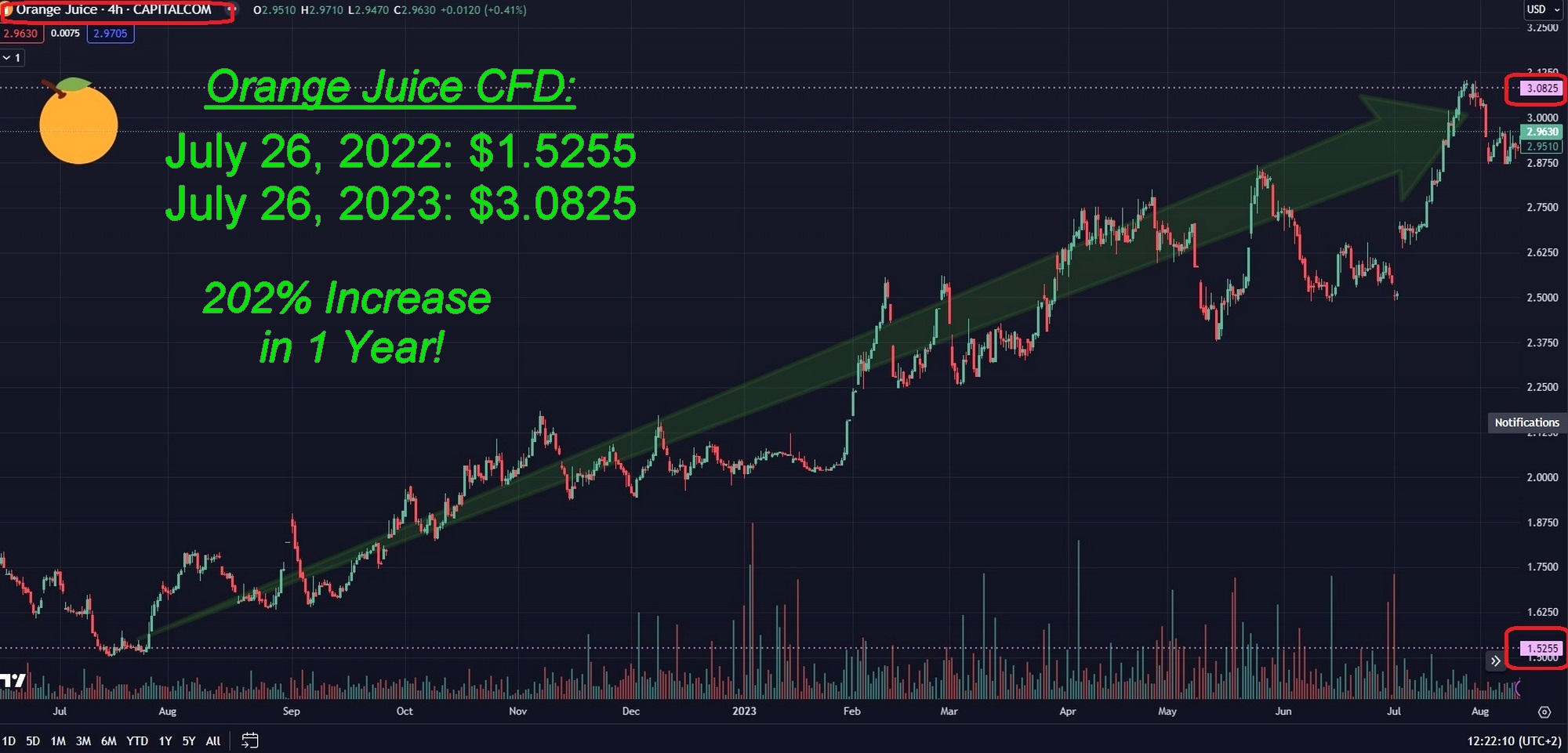 Orange Juice CFD Prices 01